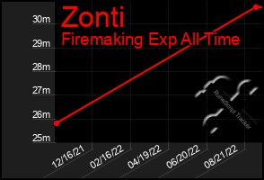 Total Graph of Zonti