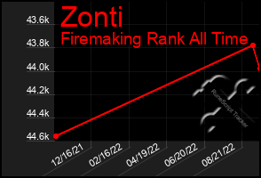 Total Graph of Zonti