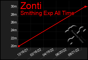 Total Graph of Zonti