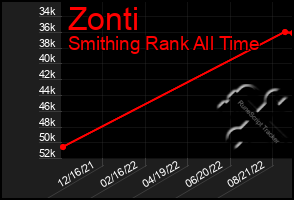 Total Graph of Zonti