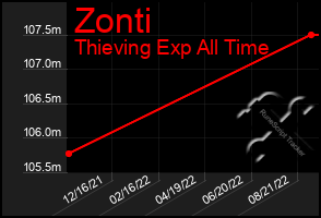 Total Graph of Zonti