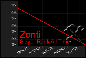 Total Graph of Zonti