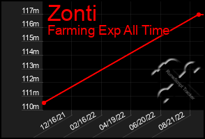 Total Graph of Zonti