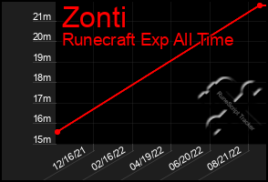 Total Graph of Zonti