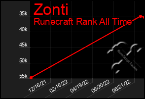 Total Graph of Zonti