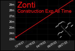 Total Graph of Zonti