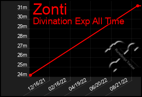 Total Graph of Zonti