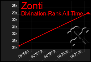 Total Graph of Zonti