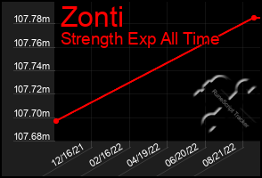 Total Graph of Zonti