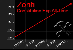 Total Graph of Zonti