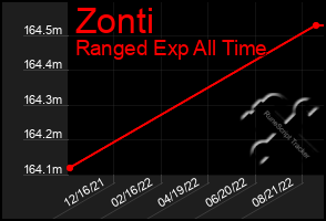 Total Graph of Zonti