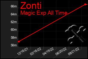 Total Graph of Zonti