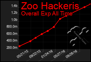 Total Graph of Zoo Hackeris