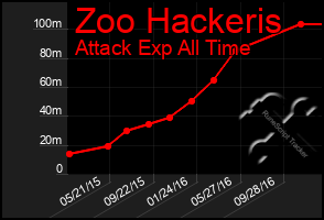 Total Graph of Zoo Hackeris