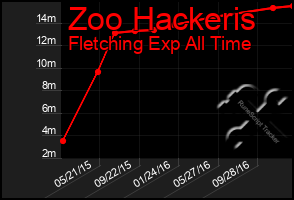 Total Graph of Zoo Hackeris