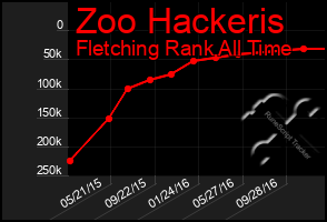 Total Graph of Zoo Hackeris