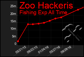 Total Graph of Zoo Hackeris