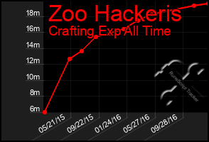 Total Graph of Zoo Hackeris