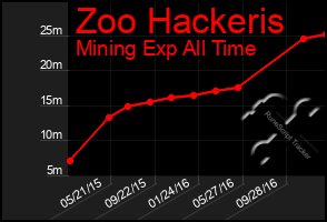 Total Graph of Zoo Hackeris