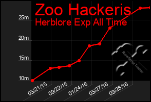 Total Graph of Zoo Hackeris