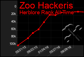 Total Graph of Zoo Hackeris