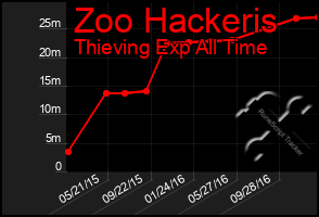 Total Graph of Zoo Hackeris