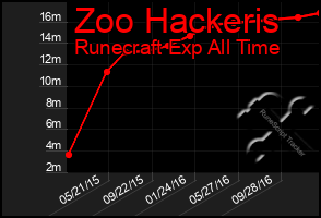 Total Graph of Zoo Hackeris