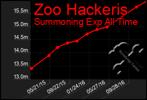 Total Graph of Zoo Hackeris