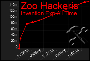 Total Graph of Zoo Hackeris