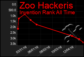 Total Graph of Zoo Hackeris