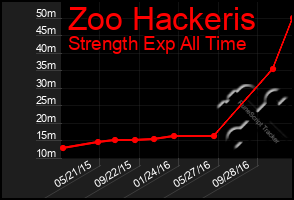 Total Graph of Zoo Hackeris