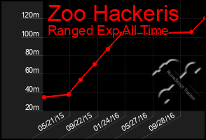 Total Graph of Zoo Hackeris