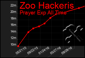 Total Graph of Zoo Hackeris