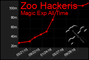 Total Graph of Zoo Hackeris