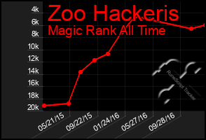 Total Graph of Zoo Hackeris