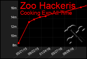 Total Graph of Zoo Hackeris