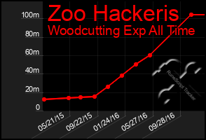 Total Graph of Zoo Hackeris