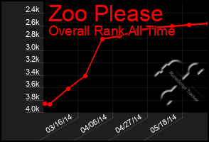 Total Graph of Zoo Please