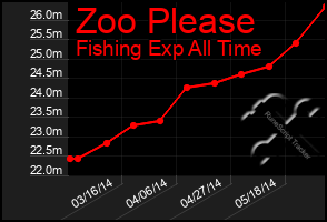 Total Graph of Zoo Please