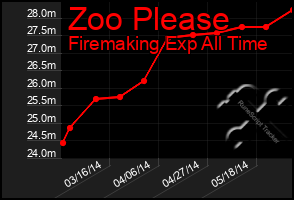 Total Graph of Zoo Please