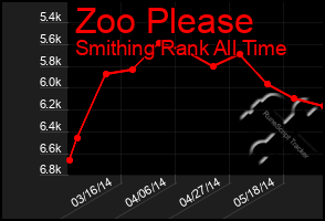 Total Graph of Zoo Please
