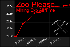 Total Graph of Zoo Please