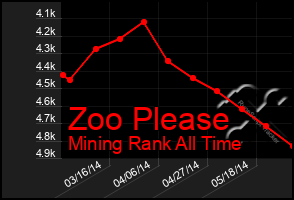 Total Graph of Zoo Please