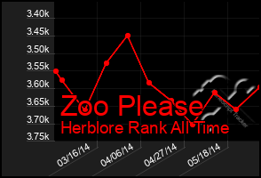 Total Graph of Zoo Please