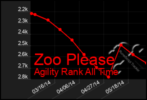 Total Graph of Zoo Please