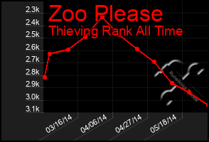 Total Graph of Zoo Please