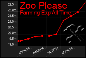 Total Graph of Zoo Please