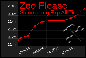 Total Graph of Zoo Please