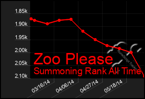 Total Graph of Zoo Please