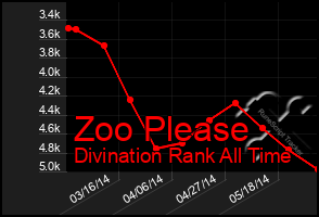 Total Graph of Zoo Please